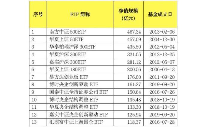 单品一周成交超100亿,新锐公司增长迅猛!6000亿股票etf大变局来了!
